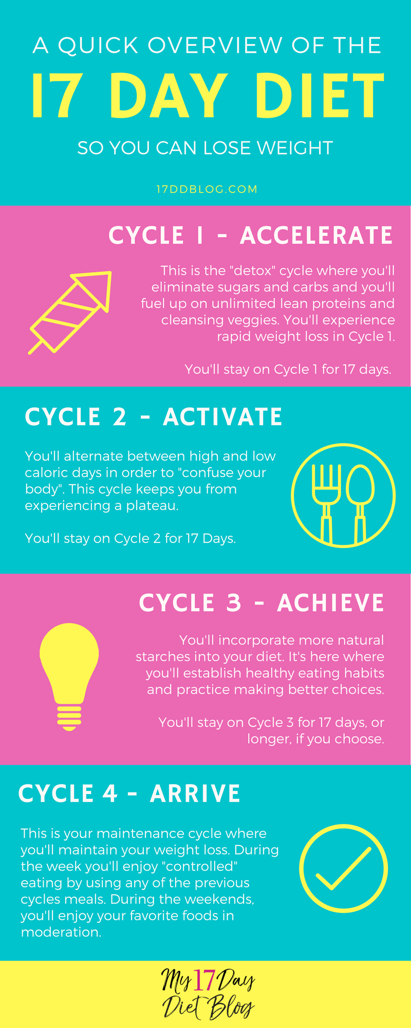 Fast Track Your Weight Loss With The 17 Day Diet My 17 Day Diet Blog
