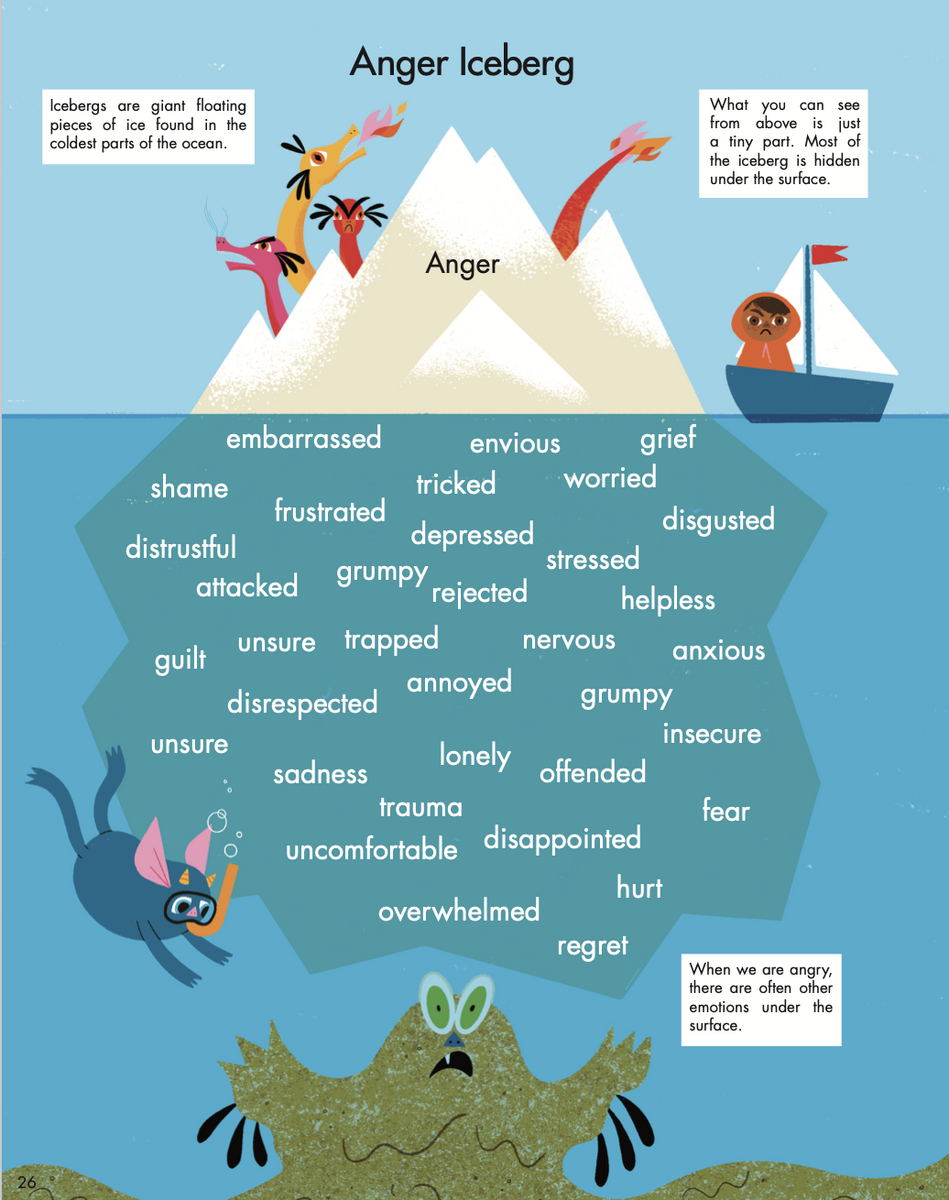 Anger Iceberg Creative Play Therapist Anger Iceberg Creative Play Therapist