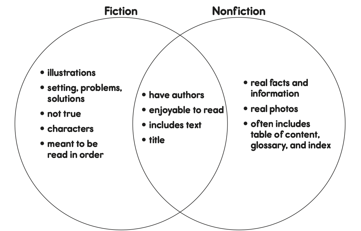 Fiction Vs Nonfiction For Kids Teaching Wiki Twinkl USA Fiction Vs Nonfiction For Kids Teaching Wiki Twinkl USA