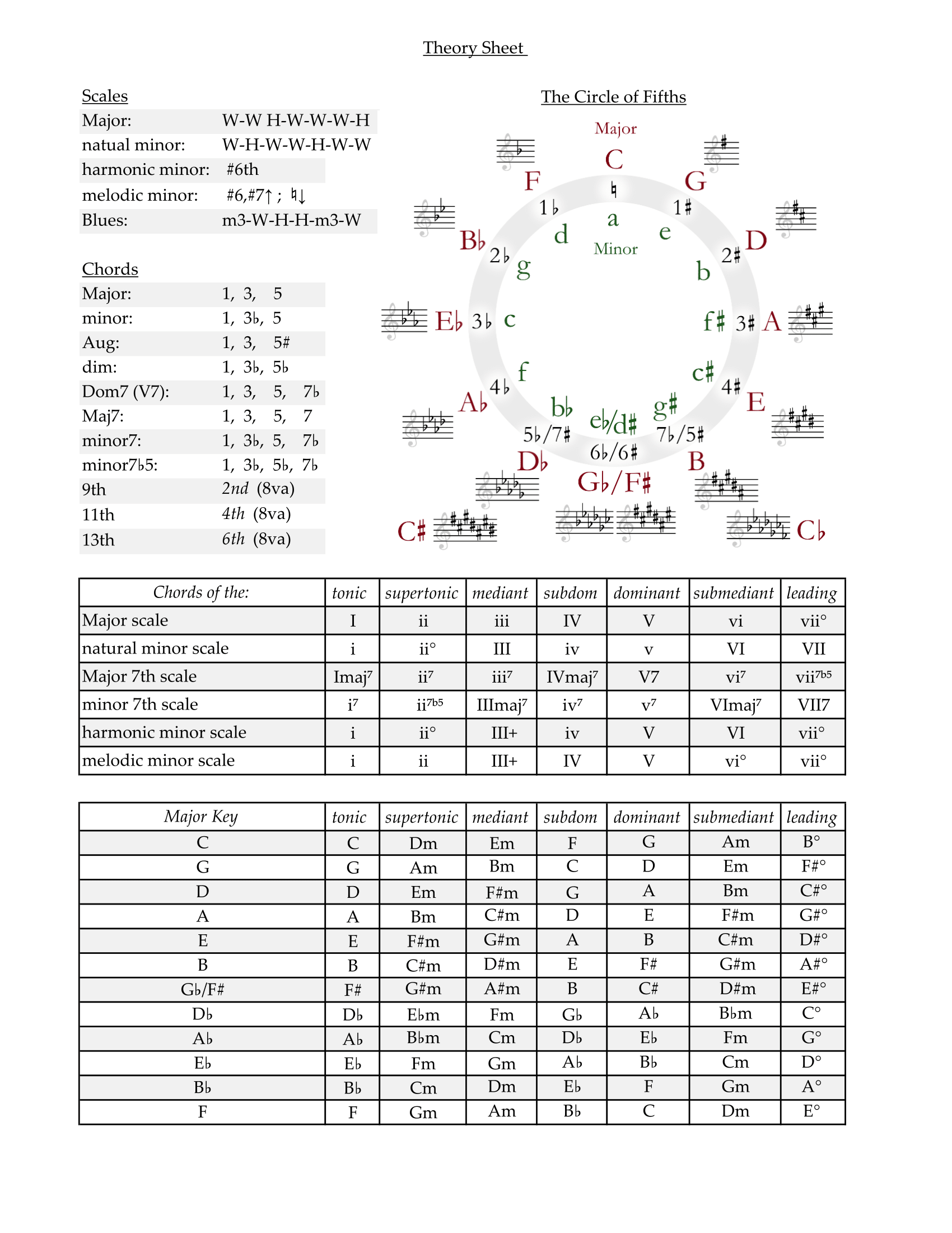 Music Theory Cheat Poster R Coolguides
